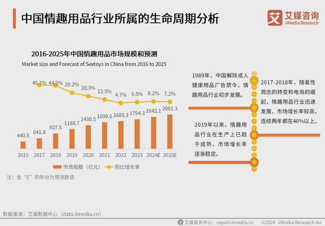 品行业消费者洞察分析：消费者价值观念开放冰球突破爆百万大奖2024年中国情趣用(图1)