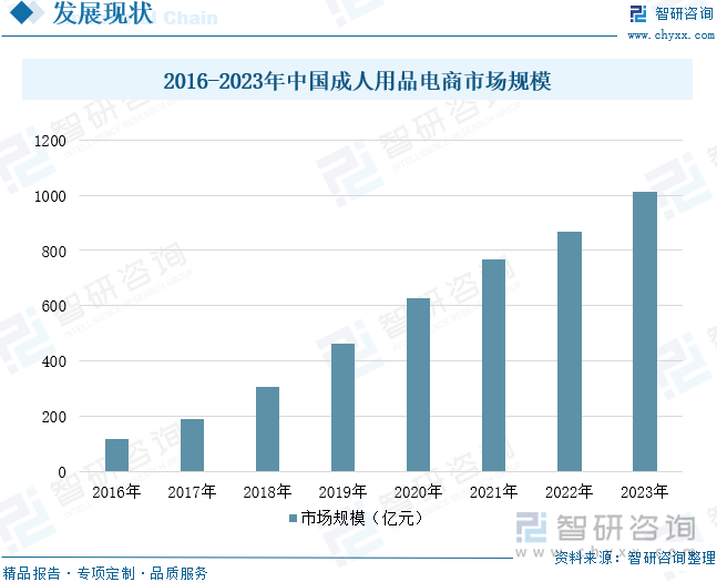 模及重点企业分析：成人用品市场规模达千亿元情趣成为行业主要增长动力[图]冰球突破豪华版app2025年中国成人用品行业发展历程、需求量、市场规(图7)