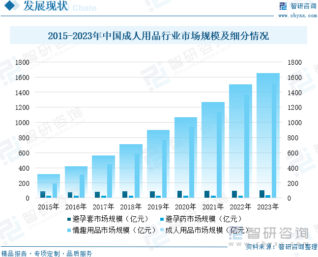 模及重点企业分析：成人用品市场规模达千亿元情趣成为行业主要增长动力[图]冰球突破豪华版app2025年中国成人用品行业发展历程、需求量、市场规(图4)